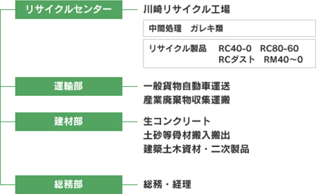 組織図